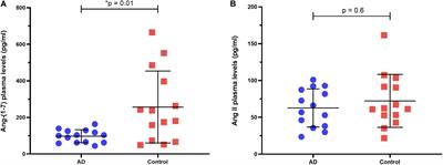 Circulating Angiotensin-(1–7) Is Reduced in Alzheimer’s Disease Patients and Correlates With White Matter Abnormalities: Results From a Pilot Study